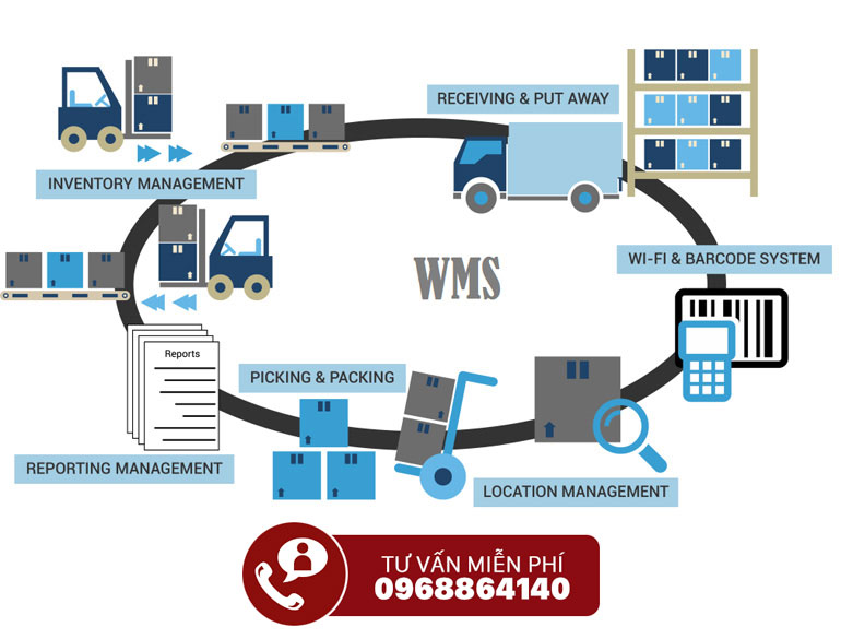 Quản lý kho hàng 4.0 wms